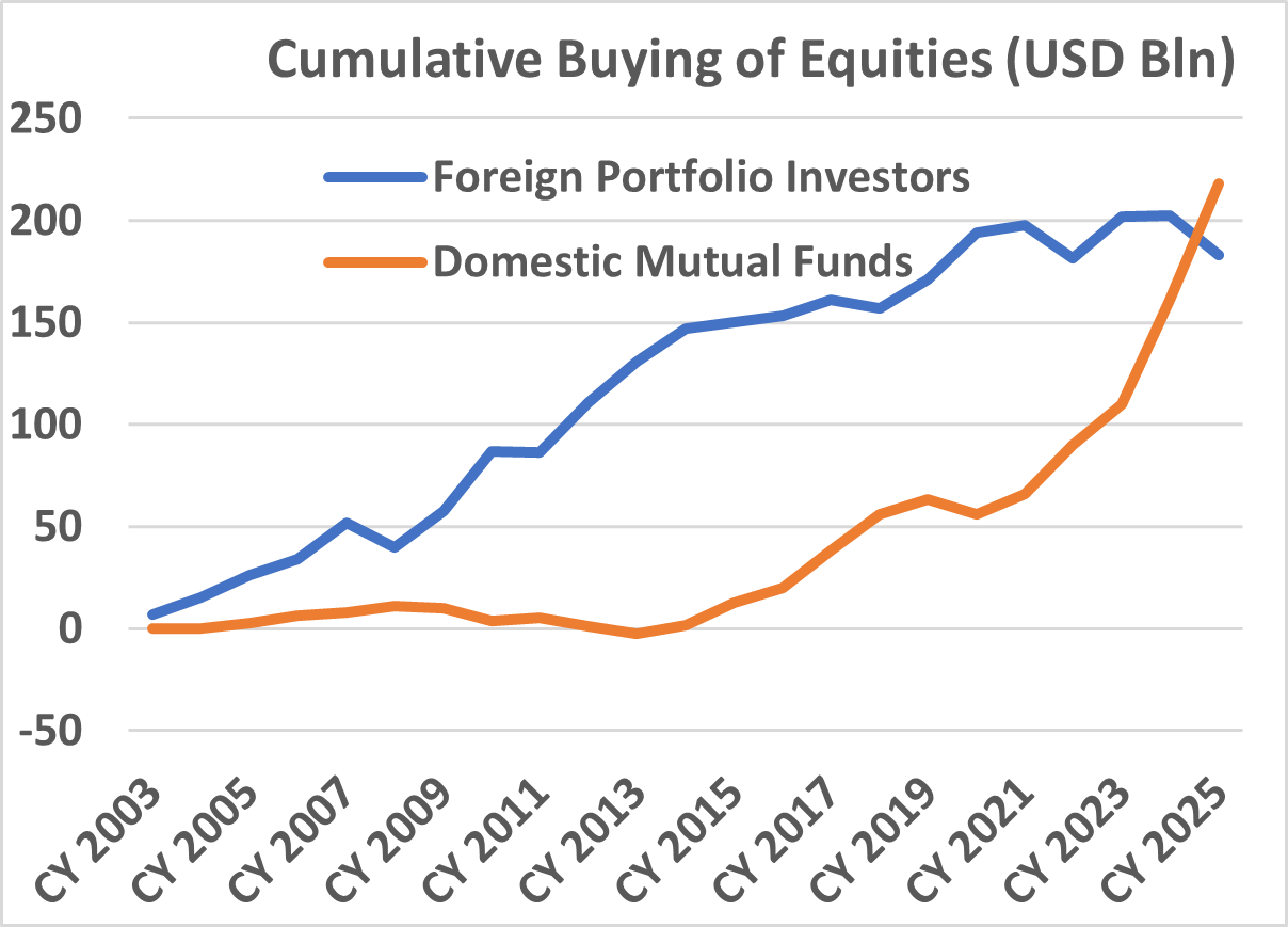 Chart 2: INR depreciated more than usual