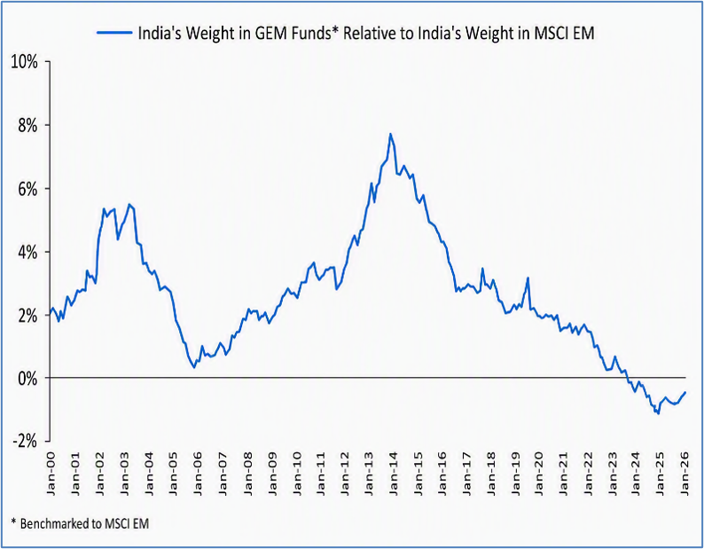 India is losing weight in global indices and GEM portfolios 2