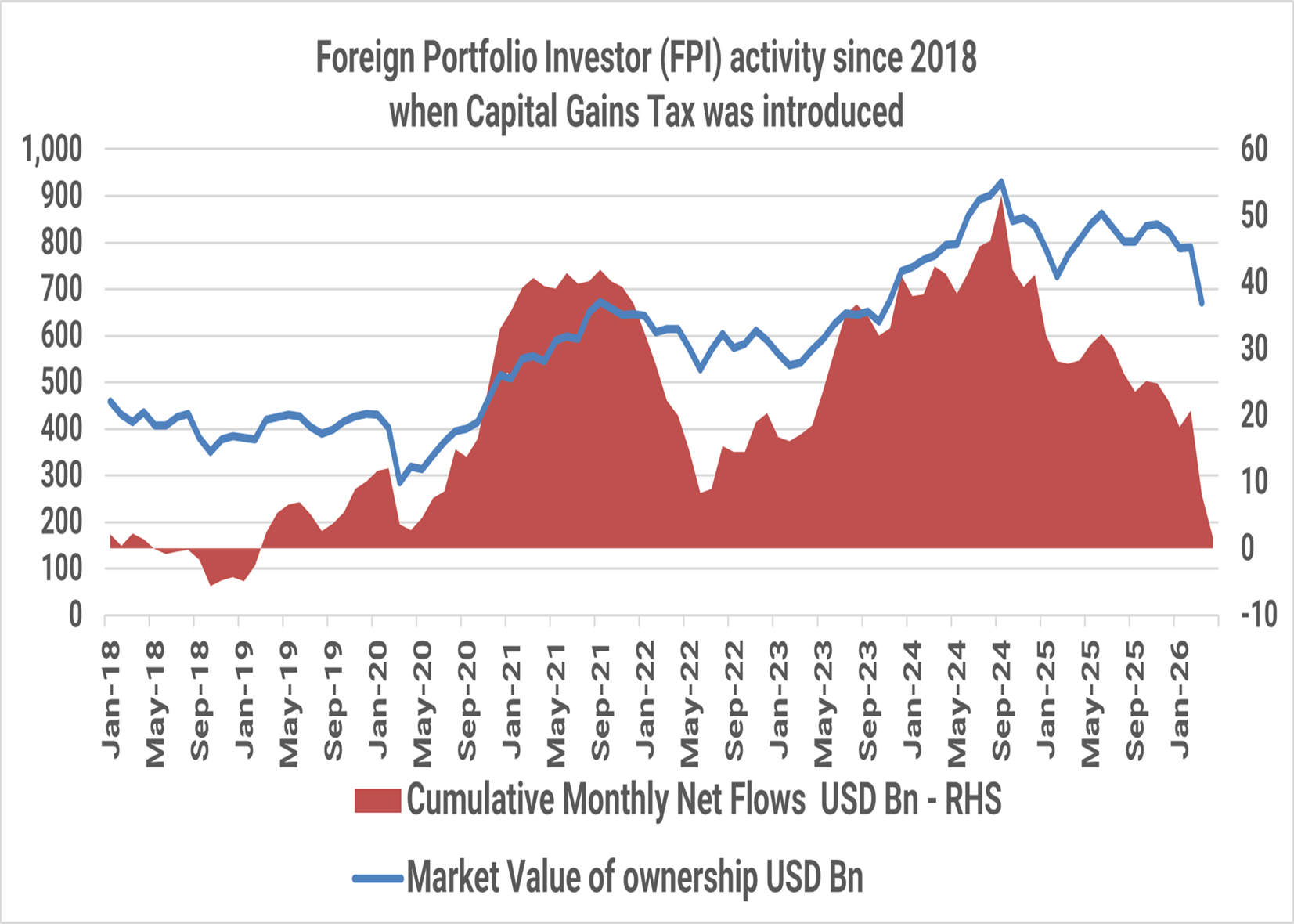 Chart showing decline in foreign portfolio flows