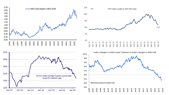Chart showing decline in foreign portfolio flows
