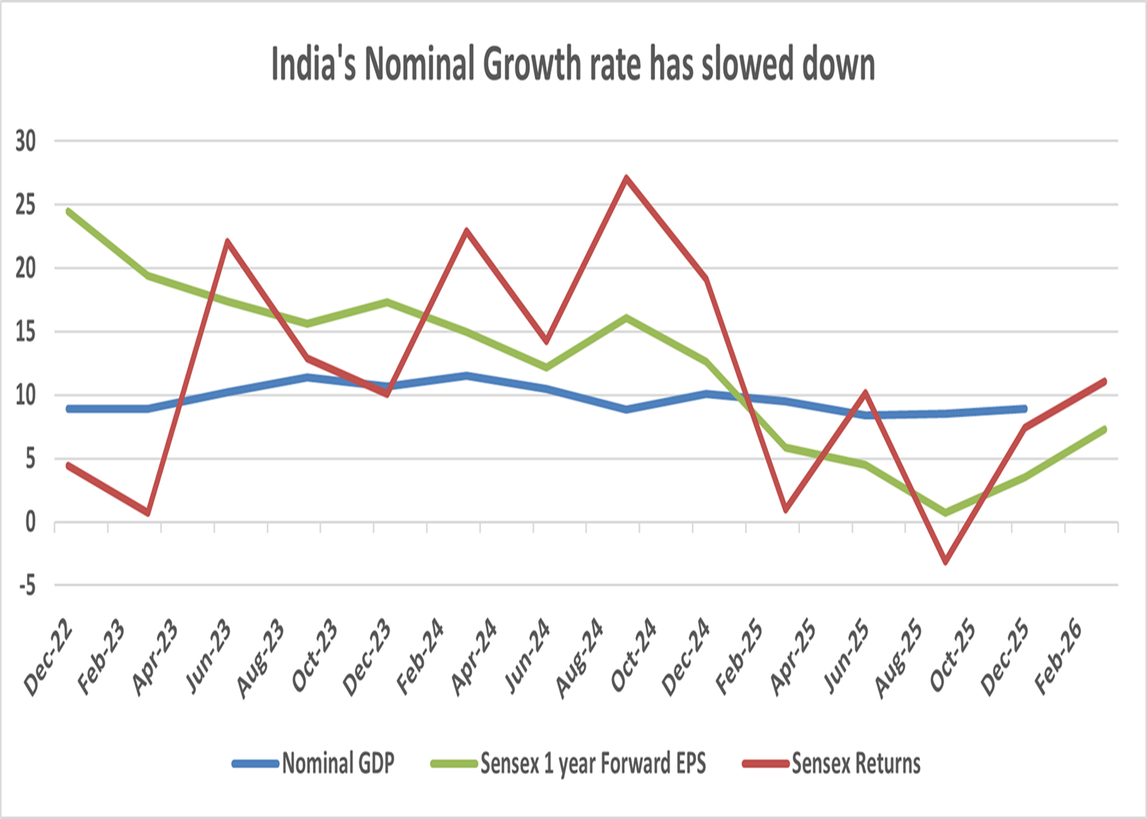 India GDP and earnings growth chart