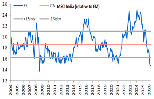 Graph 6 - Valuations attractive on relative basis