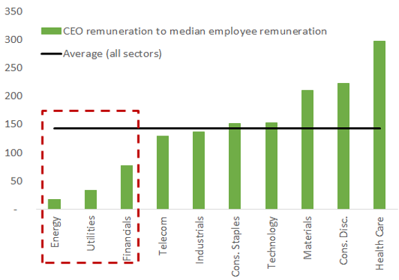 CEO Remuneration ratio by sector
