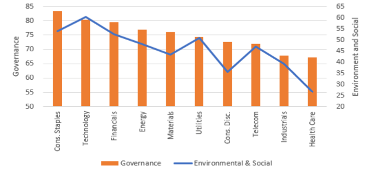 Governance profile matters for E&S performance