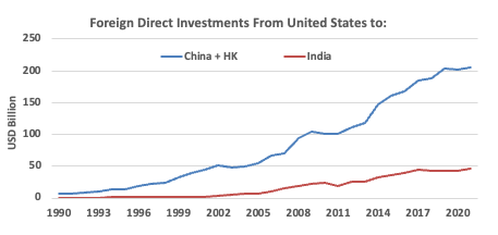 Chart of US FDI