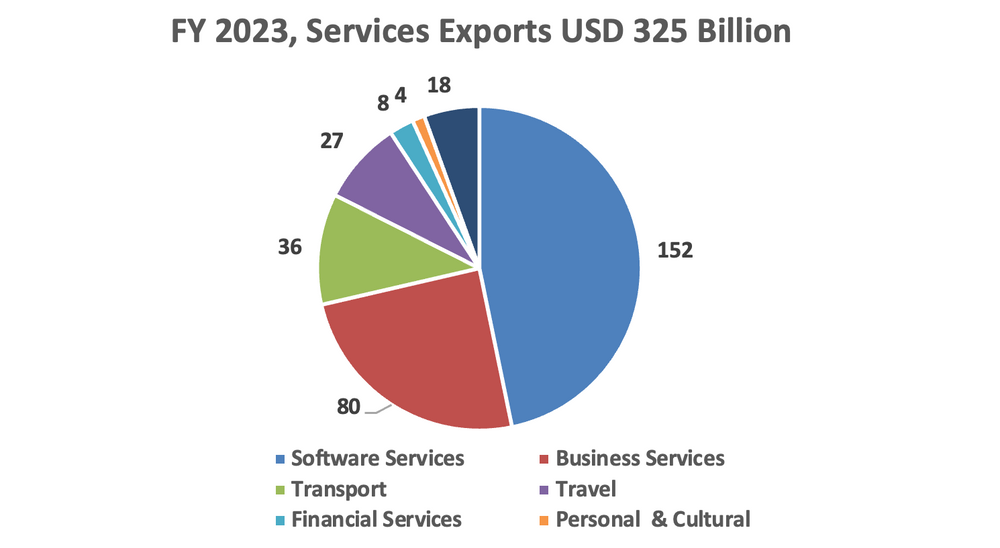 Chart, India Services Exports