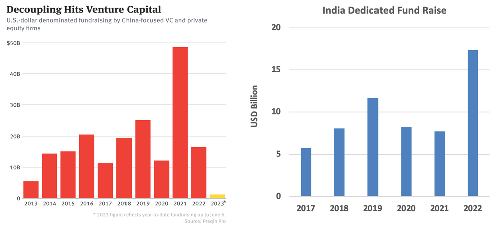 Chart VC switch from China to India